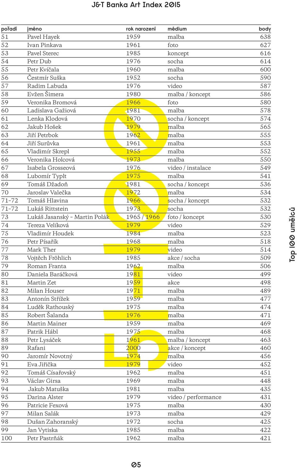 koncept 574 62 Jakub Hošek 1979 malba 565 63 Jiří Petrbok 1962 malba 555 64 Jiří Surůvka 1961 malba 553 65 Vladimír Skrepl 1955 malba 552 66 Veronika Holcová 1973 malba 550 67 Isabela Grosseová 1976