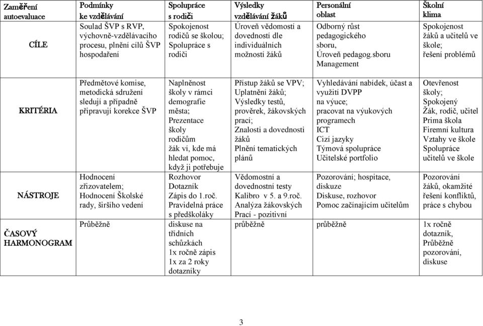 sboru Management Školní klima žáků a učitelů ve škole; řešení problémů KRITÉRIA NÁSTROJE ČASOVÝ HARMONOGRAM Předmětové komise, metodická sdružení sledují a případně připravují korekce ŠVP Hodnocení