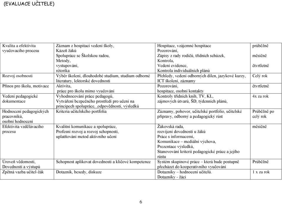 Aktivita, práce pro školu mimo vyučování Vyhodnocování práce pedagogů, Vytváření bezpečného prostředí pro učení na principech spolupráce,,odpovědnosti, výsledků Kriteria učitelského portfolia