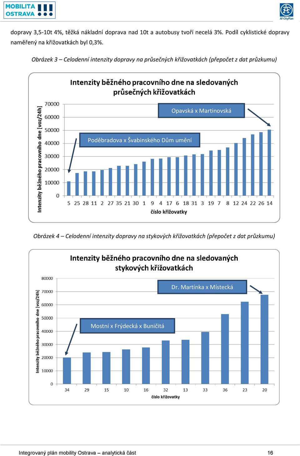 Obrázek 3 Celodenní intenzity dopravy na průsečných křižovatkách (přepočet z dat průzkumu) Opavská x Martinovská