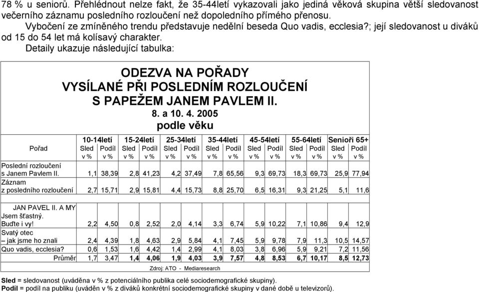 Detaily ukazuje následující tabulka: ODEZVA NA POŘADY VYSÍLANÉ PŘI POSLEDNÍM ROZLOUČENÍ S PAPEŽEM JANEM PAVLEM II. 8. a 10. 4.