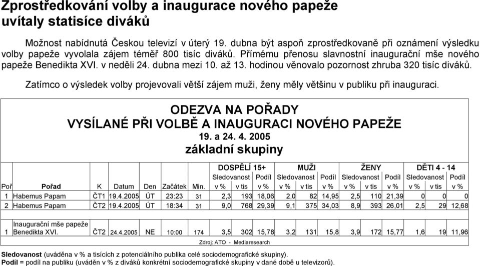 dubna mezi 10. až 13. hodinou věnovalo pozornost zhruba 320 tisíc diváků. Zatímco o výsledek volby projevovali větší zájem muži, ženy měly většinu v publiku při inauguraci.