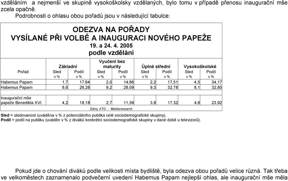 2005 podle vzdělání Základní Vyučení bez maturity Úplné střední Vysokoškolské Pořad Sled Podíl Sled Podíl Sled Podíl Sled Podíl v % v % v % v % v % v % v % v % Habemus Papam 1,7 17,64 2,0 14,66 2,2