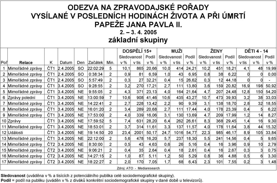 v % v tis v % v % v tis v % v % v tis v % v tis v % v % 1 Mimořádné zprávy ČT1 2.4.2005 SO 22:02:29 5 10,1 865 20,66 10,0 414 24,21 10,2 451 18,21 4,1 48 19,99 2 Mimořádné zprávy ČT1 2.4.2005 SO 0:38:34 2 0,9 81 6,59 1,0 43 6,95 0,8 38 6,22 0 0 0,00 3 Mimořádné zprávy ČT1 2.