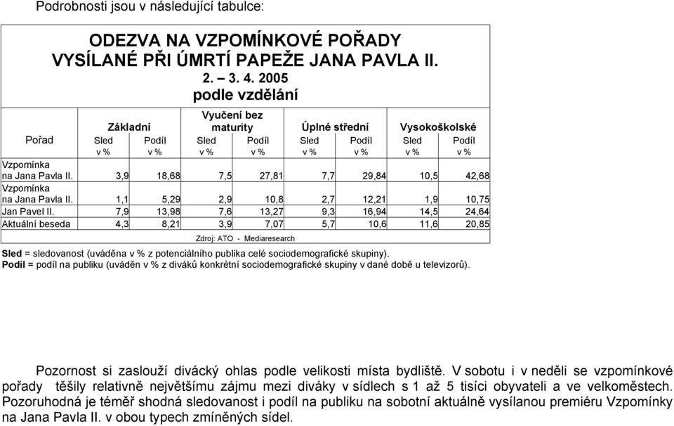 3,9 18,68 7,5 27,81 7,7 29,84 10,5 42,68 Vzpomínka na Jana Pavla II. 1,1 5,29 2,9 10,8 2,7 12,21 1,9 10,75 Jan Pavel II.