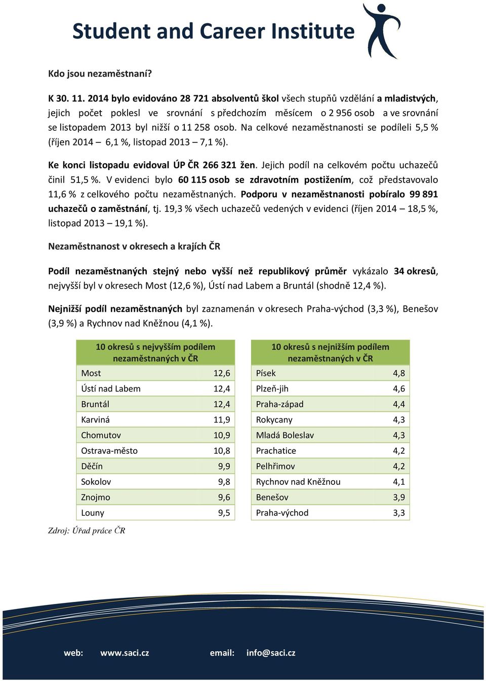 osob. Na celkové nezaměstnanosti se podíleli 5,5 % (říjen 2014 6,1 %, listopad 2013 7,1 %). Ke konci listopadu evidoval ÚP ČR 266 321 žen. Jejich podíl na celkovém počtu uchazečů činil 51,5 %.