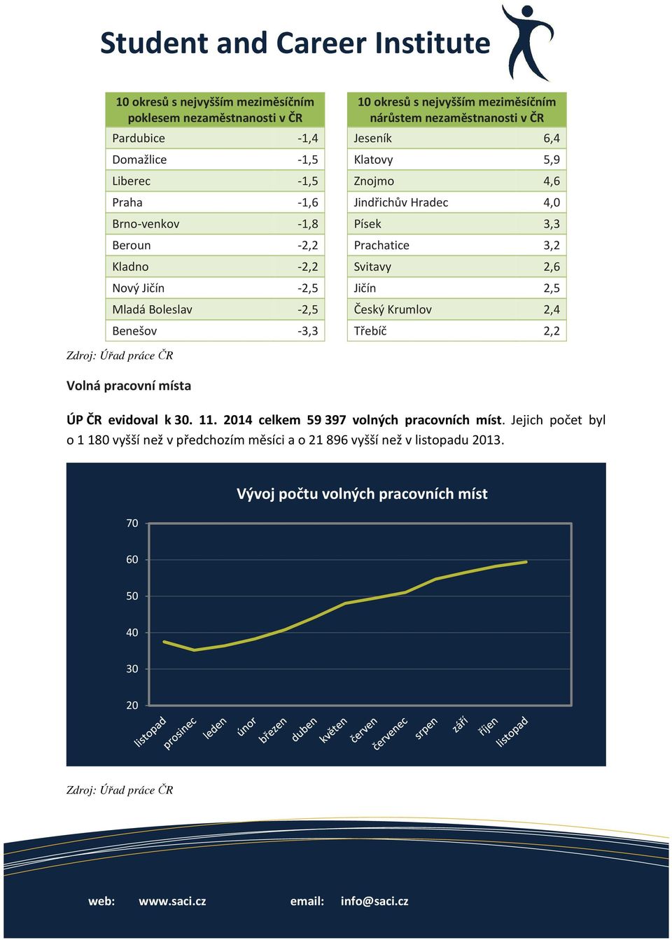 2,6 Nový Jičín -2,5 Jičín 2,5 Mladá Boleslav -2,5 Český Krumlov 2,4 Benešov -3,3 Třebíč 2,2 Volná pracovní místa ÚP ČR evidoval k 30. 11.