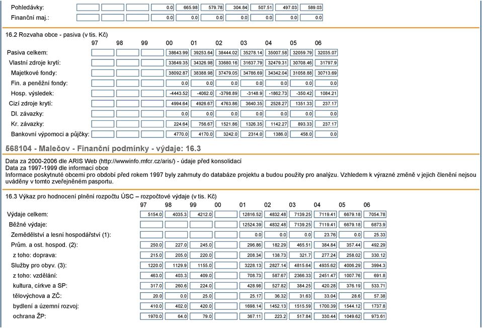 88 30713.69 Fin. a peněžní fondy: 0.0 0.0 0.0 0.0 0.0 0.0 0.0 Hosp. výsledek: -4443.52-4062.0-3798.89-3148.9-1862.73-350.42 1084.21 Cizí zdroje krytí: 4994.64 4926.67 4763.86 3640.35 2528.27 1351.