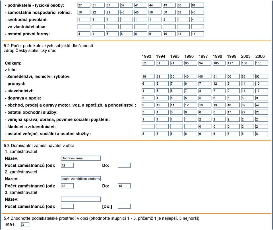 4 Zhodnoťte podnikatelské prostředí v obci (ohodnoťte stupnicí 1-5, přičemž 1 je nejlepší, 5 nejhorší) 1993 1994 1995 1996 1997 1998 1999 2003 2006 Celkem: 52 61 74 85 94 105 117 158 166 z toho: -