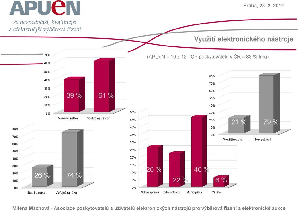 21 % 79 % 70% 60% 35% 30% 0% Využití e-aukcí Nevyužívají 50% 25% 40% 20% 30% 20% 10% 26 % 74 % 15% 10%