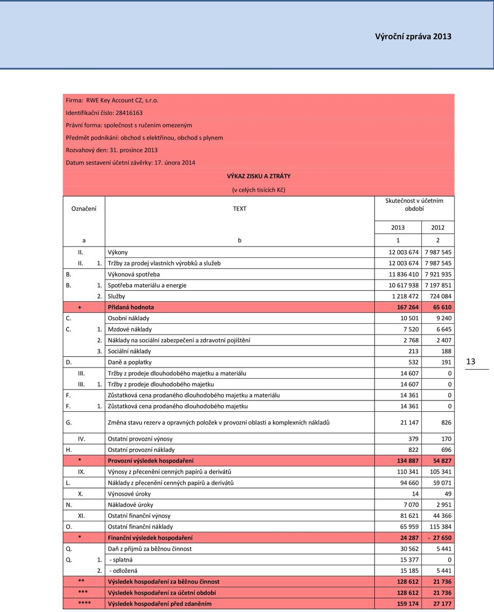 1. Tržby za prodej vlastních výrobků a služeb 12 003 674 7 987 545 B. Výkonová spotřeba 11 836 410 7 921 935 B. 1. Spotřeba materiálu a energie 10 617 938 7 197 851 2.