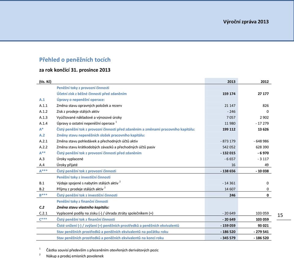 2 Změny stavu nepeněžních složek pracovního kapitálu: A.2.1 Změna stavu pohledávek a přechodných účtů aktiv - 873 179-648 986 A.2.2 Změna stavu krátkodobých závazků a přechodných účtů pasiv 542 052 628 390 A** Čistý peněžní tok z provozní činnosti před zdaněním - 132 015-6 970 A.