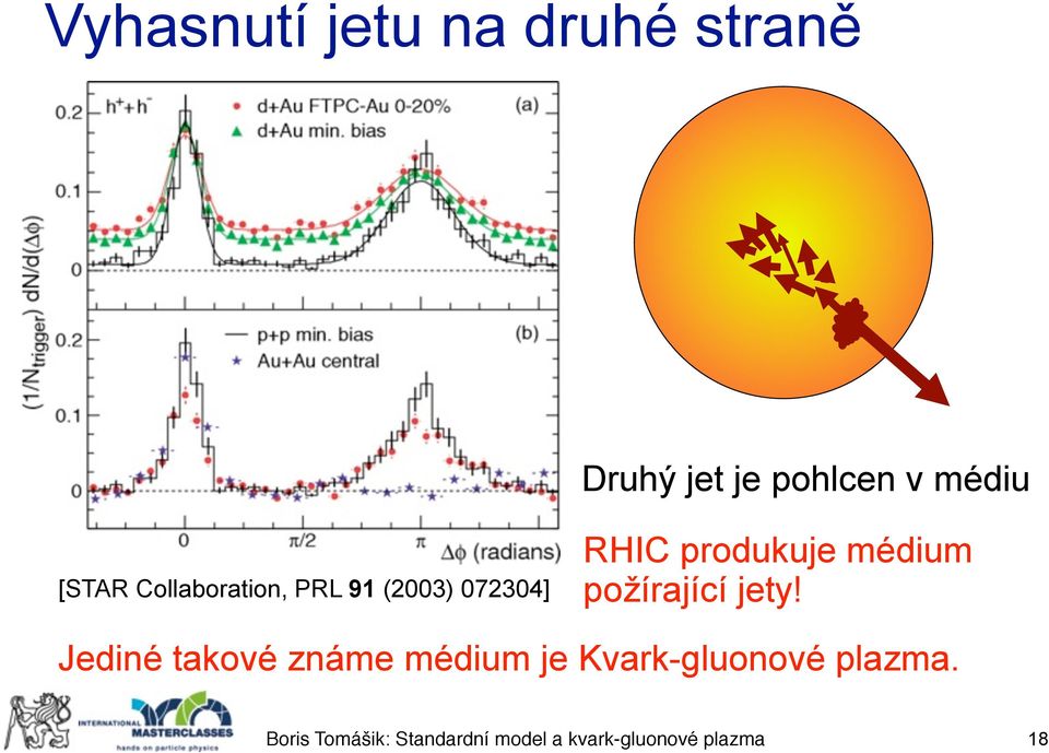 (2003) 072304] RHIC produkuje médium požírající