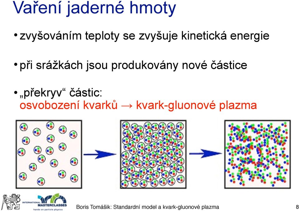 jsou produkovány nové částice překryv