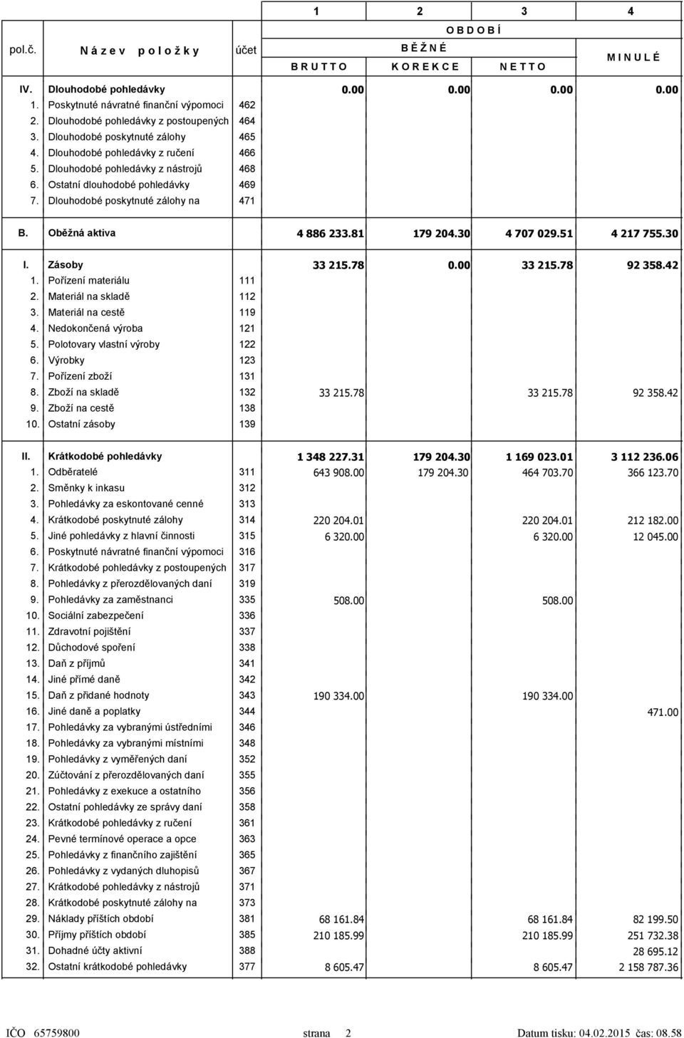 Oběžná aktiva 4 886 2381 179 2030 4 707 02951 4 217 7530 I Zásoby 33 2178 33 2178 92 35842 Pořízení materiálu 111 Materiál na skladě 112 Materiál na cestě 119 Nedokončená výroba 121 Polotovary