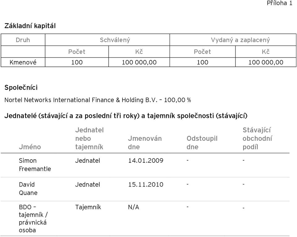 100,00 % Jednatelé (stávající a za poslední tři roky) a tajemník společnosti (stávající) Jméno Jednatel nebo tajemník