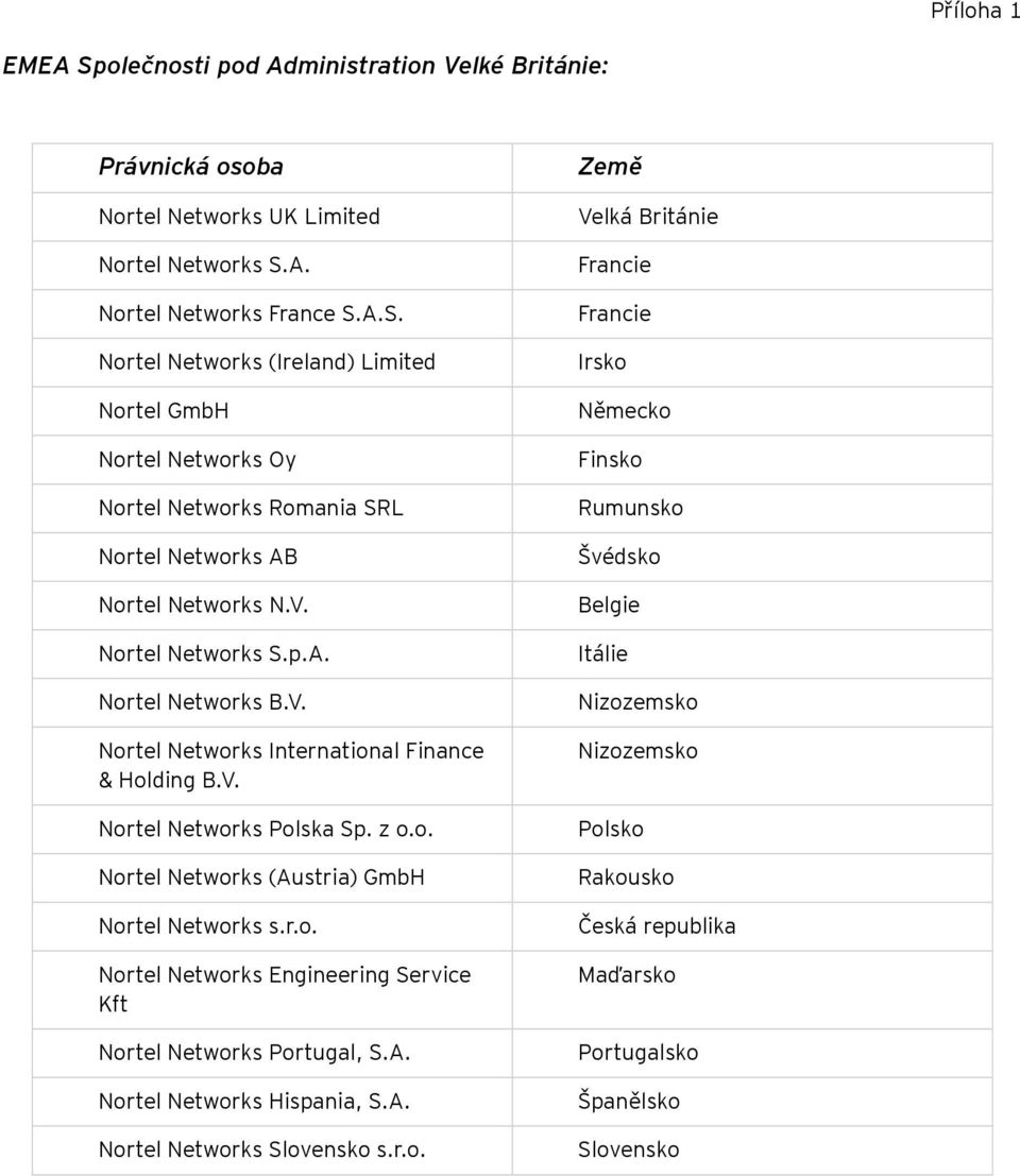 A. Nortel Networks Hispania, S.A. Nortel Networks Slovensko s.r.o. Země Velká Británie Francie Francie Irsko Německo Finsko Rumunsko Švédsko Belgie Itálie Nizozemsko Nizozemsko Polsko Rakousko Česká republika Maďarsko Portugalsko Španělsko Slovensko