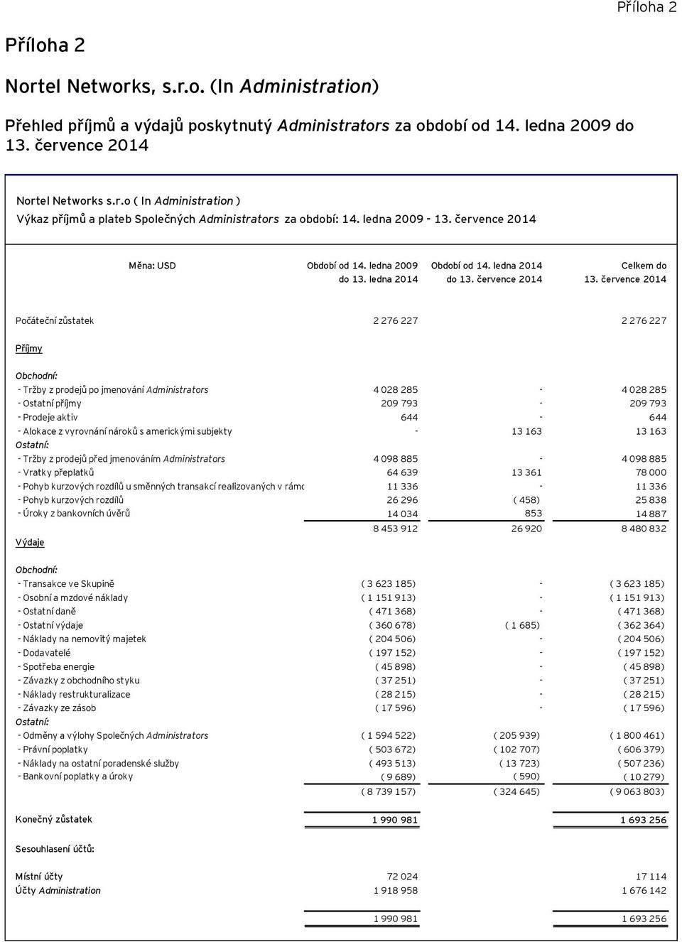 července 2014 Počáteční zůstatek 2 276 227 2 276 227 Příjmy Obchodní: - Tržby z prodejů po jmenování Administrators 4 028 285-4 028 285 - Ostatní příjmy 209 793-209 793 - Prodeje aktiv 644-644 -