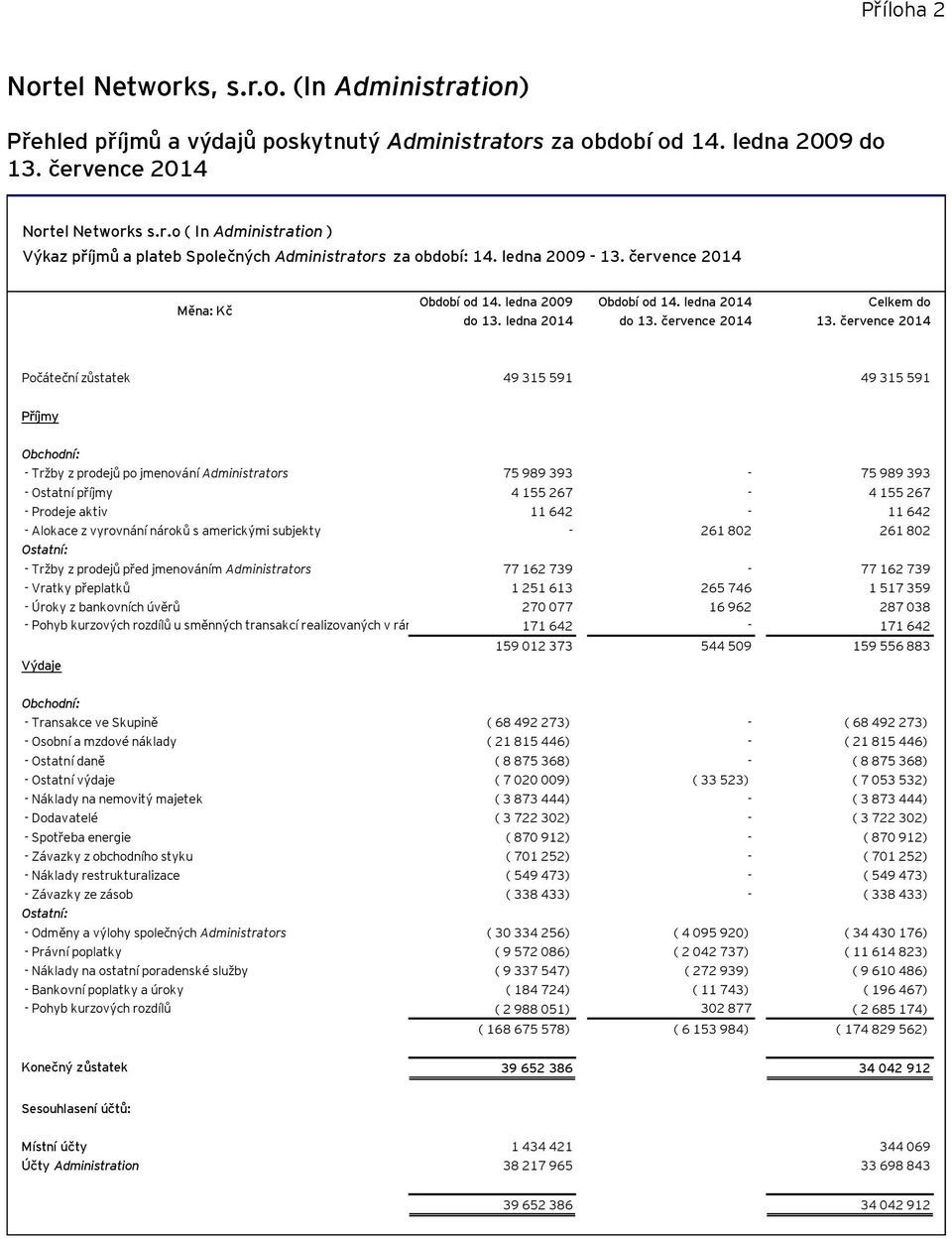 července 2014 Počáteční zůstatek 49 315 591 49 315 591 Příjmy Obchodní: - Tržby z prodejů po jmenování Administrators 75 989 393-75 989 393 - Ostatní příjmy 4 155 267-4 155 267 - Prodeje aktiv 11