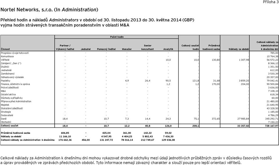 součet hodin Průměrná hodinová sazba Náklady za období Celkové náklady za Administration k dnešnímu dni Prognóza vývoje hotovosti - - - - - - - - - 785,00 Komunikace - - - - - - - - - 10 764,38
