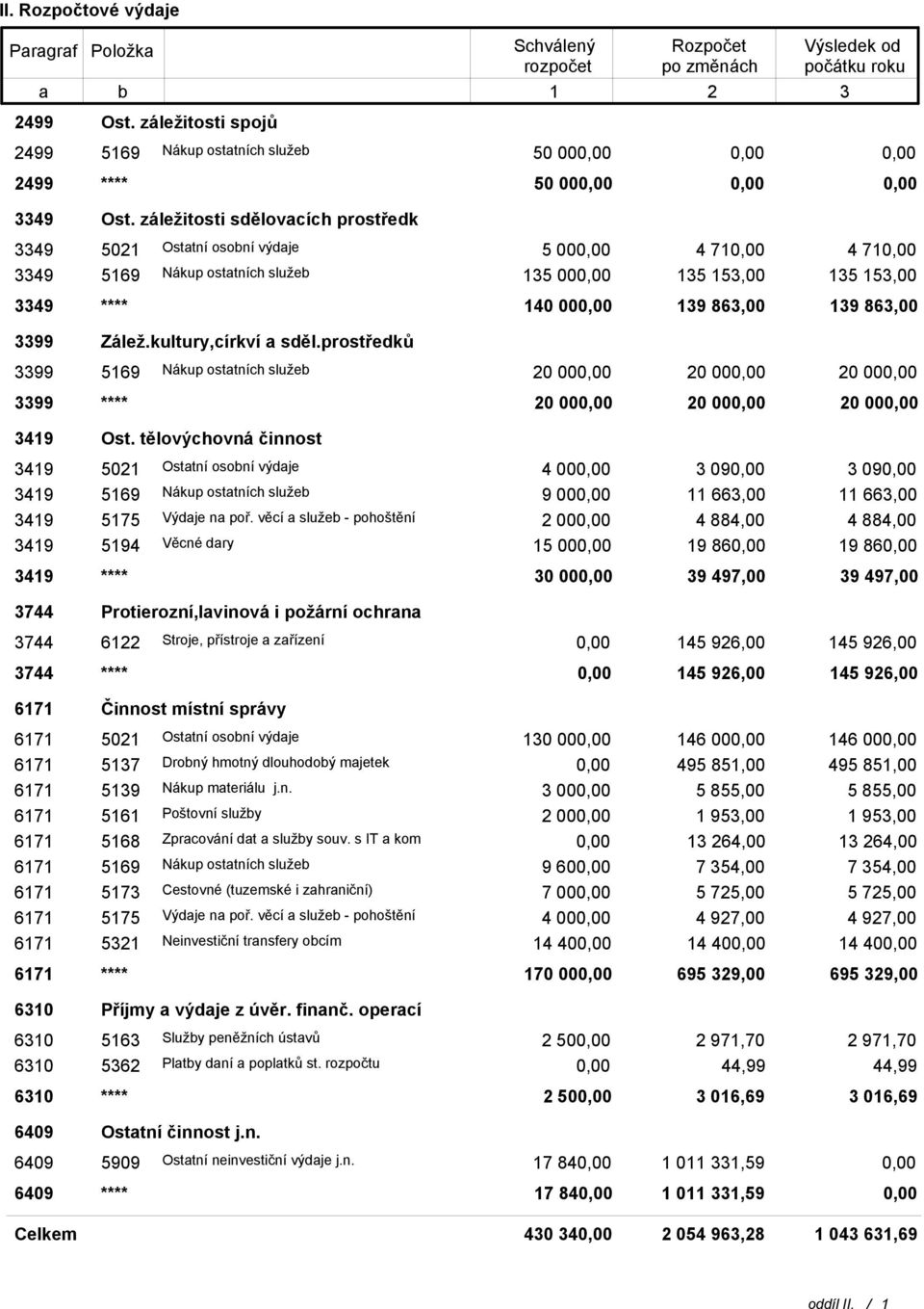 záležitosti sdělovacích prostředk 3349 5021 Ostatní osobní výdaje 5 00 4 71 4 71 3349 5169 Nákup ostatních služeb 135 00 135 153,00 135 153,00 3349 **** 140 00 139 863,00 139 863,00 3399 Zálež.