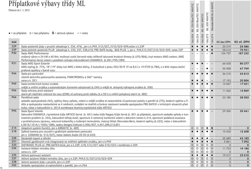 233, 237, 238,U18, PRE SAFE brzdy, BAS PLUS ), jen s P49,512/527,510/523+509, nelze 22P 58 613 70 921 P30 Sada AMG Performance - - - - 154 737 187 232 zvýšený výkon o 24 kw a 60 Nm, možnost zvolit
