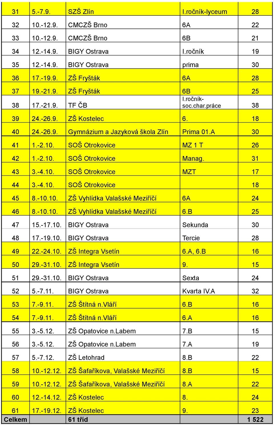 SOŠ Otrokovice MZ 1 T 26 42 1.-2.10. SOŠ Otrokovice Manag. 31 43 3.-4.10. SOŠ Otrokovice MZT 17 44 3.-4.10. SOŠ Otrokovice 18 45 8.-10.10. ZŠ Vyhlídka Valašské Meziříčí 6A 24 46 8.-10.10. ZŠ Vyhlídka Valašské Meziříčí 6.B 25 47 15.