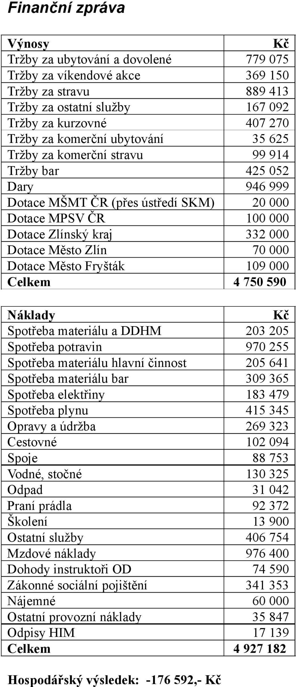 Dotace Město Fryšták 109 000 Celkem 4 750 590 Náklady Kč Spotřeba materiálu a DDHM 203 205 Spotřeba potravin 970 255 Spotřeba materiálu hlavní činnost 205 641 Spotřeba materiálu bar 309 365 Spotřeba