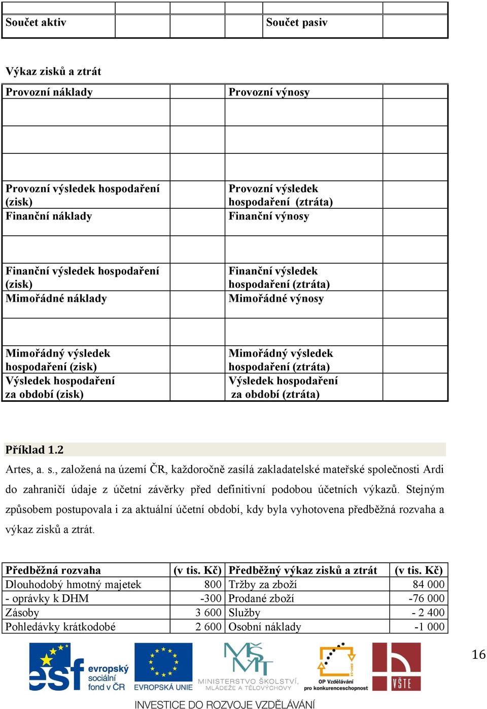 hospodaření (ztráta) Výsledek hospodaření za období (ztráta) Příklad 1.2 Artes, a. s.