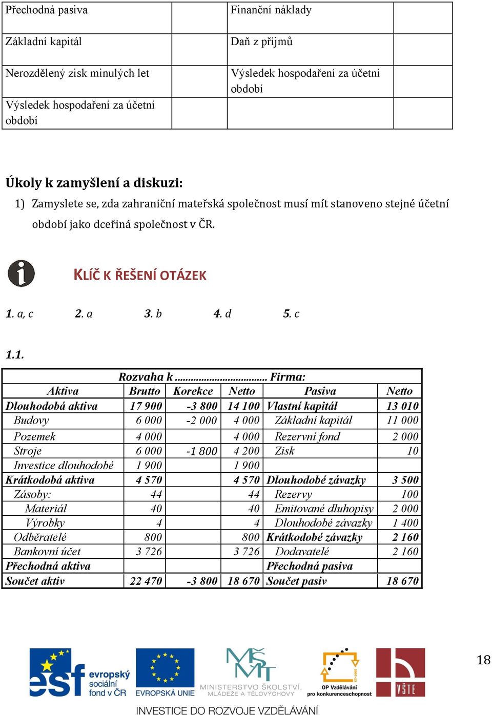 .. Firma: Aktiva Brutto Korekce Netto Pasiva Dlouhodobá aktiva 17 900-3 800 14 100 Vlastní kapitál Budovy 6 000-2 000 4 000 Základní kapitál Pozemek 4 000 4 000 Rezervní fond Stroje 6 000-1 800 4 200