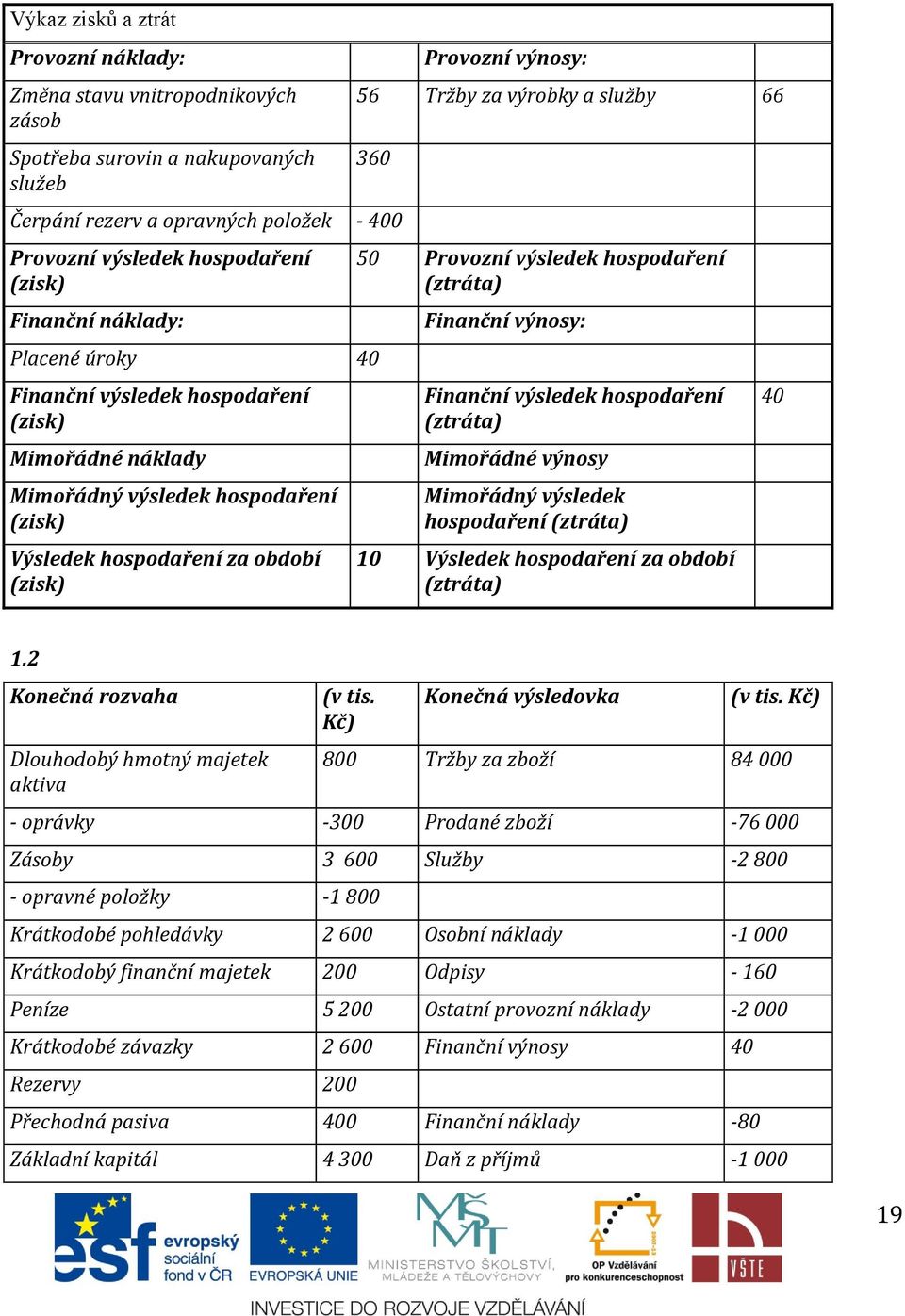 za období (zisk) 50 Provozní výsledek hospodaření (ztráta) Finanční výnosy: Finanční výsledek hospodaření (ztráta) Mimořádné výnosy Mimořádný výsledek hospodaření (ztráta) 10 Výsledek hospodaření za