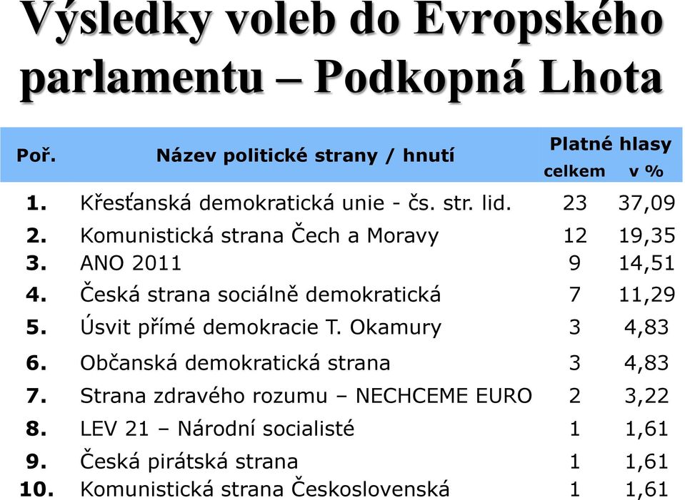 Česká strana sociálně demokratická 7 11,29 5. Úsvit přímé demokracie T. Okamury 3 4,83 6. Občanská demokratická strana 3 4,83 7.