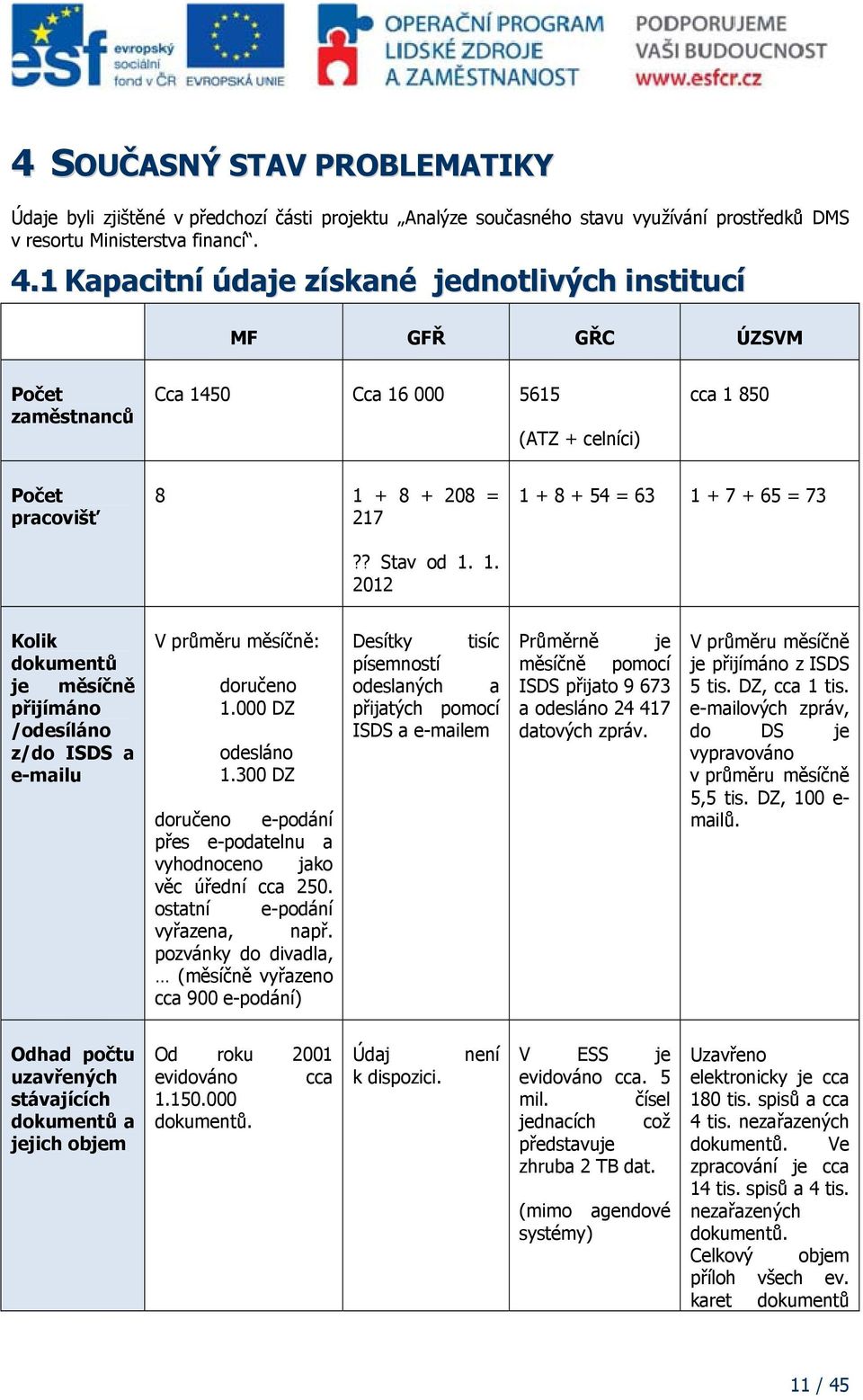 50 Cca 16 000 5615 (ATZ + celníci) cca 1 850 Počet pracovišť 8 1 + 8 + 208 = 217?? Stav od 1. 1. 2012 1 + 8 + 54 = 63 1 + 7 + 65 = 73 Kolik dokumentů je měsíčně přijímáno /odesíláno z/do ISDS a e-mailu V průměru měsíčně: doručeno 1.