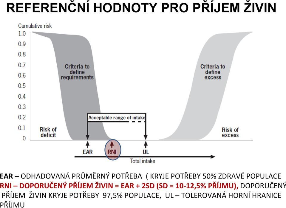 PŘÍJEM ŽIVIN = EAR + 2SD (SD = 10 12,5% PŘÍJMU), DOPORUČENÝ