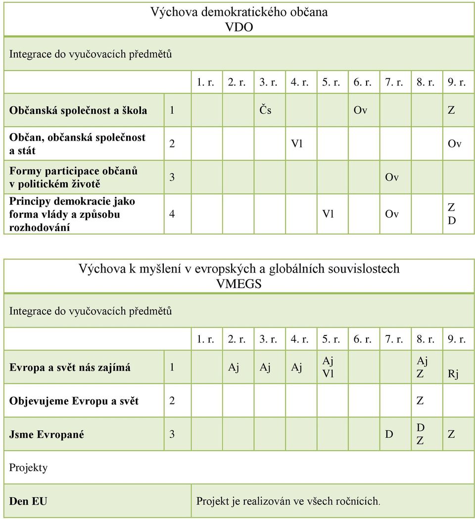 politickém životě Principy demokracie jako forma vlády a způsobu rozhodování 3 4 Vl D Výchova k myšlení v evropských a globálních souvislostech VEGS