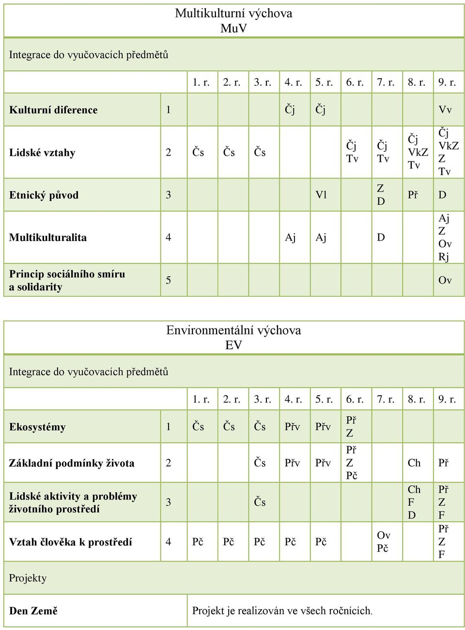 sociálního smíru a solidarity D Vk Př Vk D Rj 5 Integrace do vyučovacích předmětů Environmentální výchova EV 1. r. 2. r. 3. r. 4. r. 5. r. 6. r. 7. r. 8.