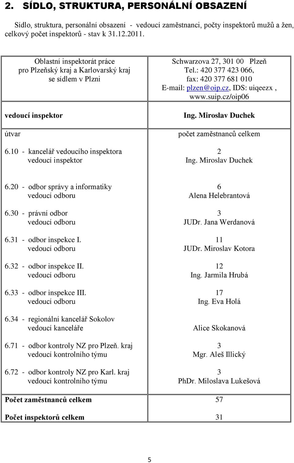 : 420 377 423 066, fax: 420 377 681 010 E-mail: plzen@oip.cz, IDS: uiqeezx, www.suip.cz/oip06 Ing. Miroslav Duchek počet zaměstnanců celkem 2 Ing. Miroslav Duchek 6.
