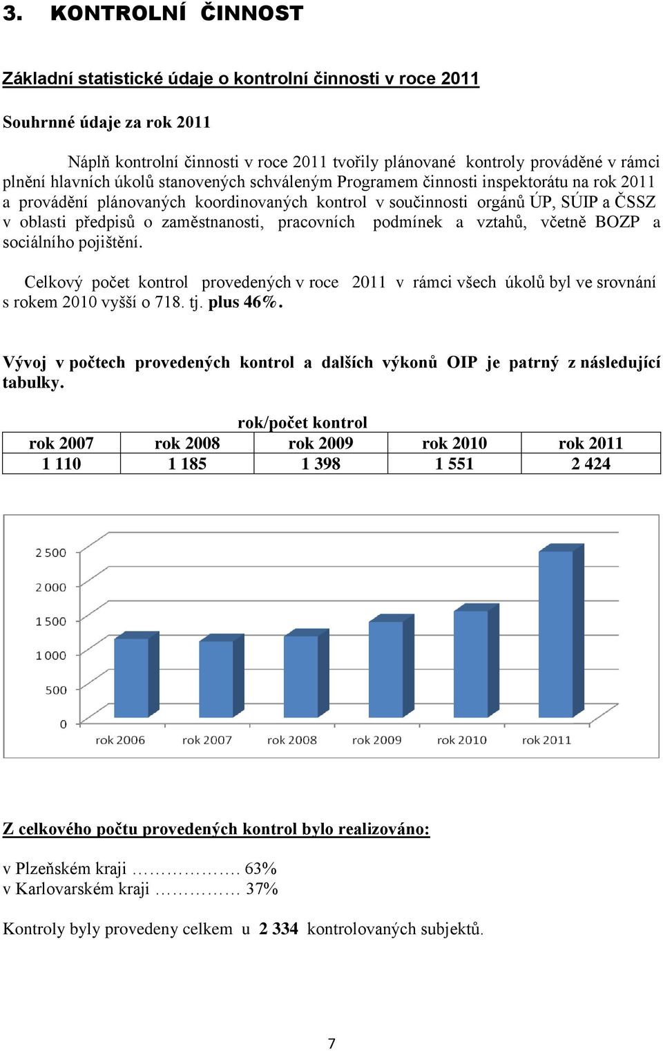 zaměstnanosti, pracovních podmínek a vztahů, včetně BOZP a sociálního pojištění. Celkový počet kontrol provedených v roce 2011 v rámci všech úkolů byl ve srovnání s rokem 2010 vyšší o 718. tj.