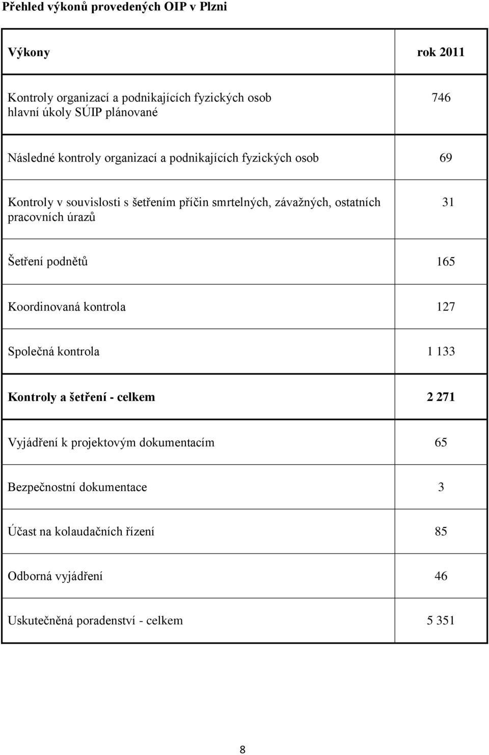 pracovních úrazů 31 Šetření podnětů 165 Koordinovaná kontrola 127 Společná kontrola 1 133 Kontroly a šetření - celkem 2 271 Vyjádření k