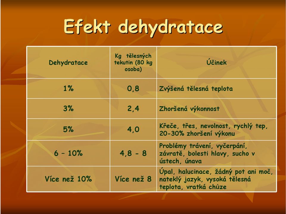 nevolnost, rychlý tep, 20-30% zhoršení výkonu Problémy trávení, vyčerpání, závratě, bolesti hlavy,