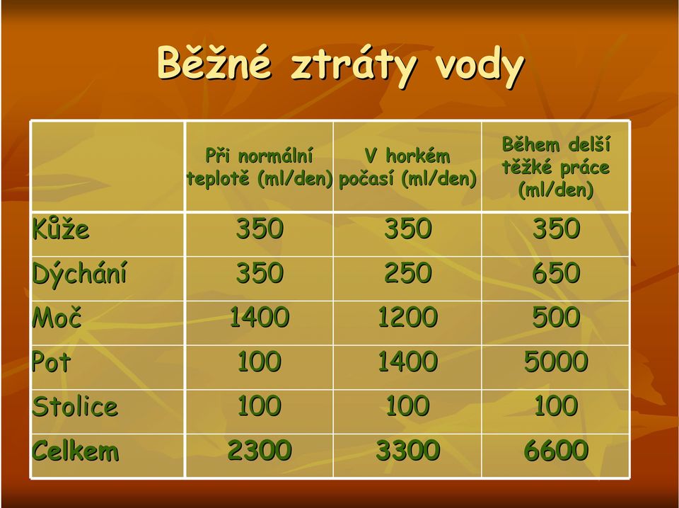 (ml/den) Kůže 350 350 350 Dýchání 350 250 650 Moč 1400