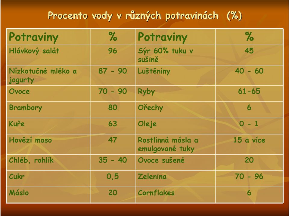 61-65 Brambory 80 Ořechy 6 Kuře 63 Oleje 0-1 Hovězí maso 47 Rostlinná másla a emulgované