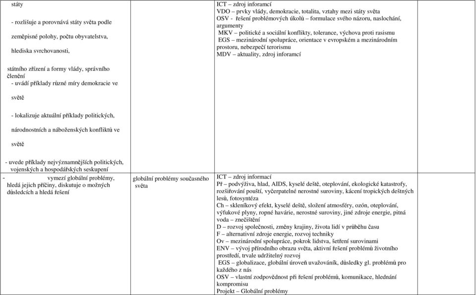mezinárodním prostoru, nebezpečí terorismu MDV aktuality, zdroj inforamcí státního zřízení a formy vlády, správního členění - uvádí příklady různé míry demokracie ve světě - lokalizuje aktuální