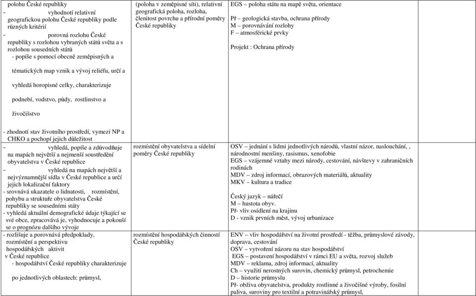 zeměpisné síti), relativní geografická poloha, rozloha, členitost povrchu a přírodní poměry České republiky EGS poloha státu na mapě světa, orientace Př geologická stavba, ochrana přírody M