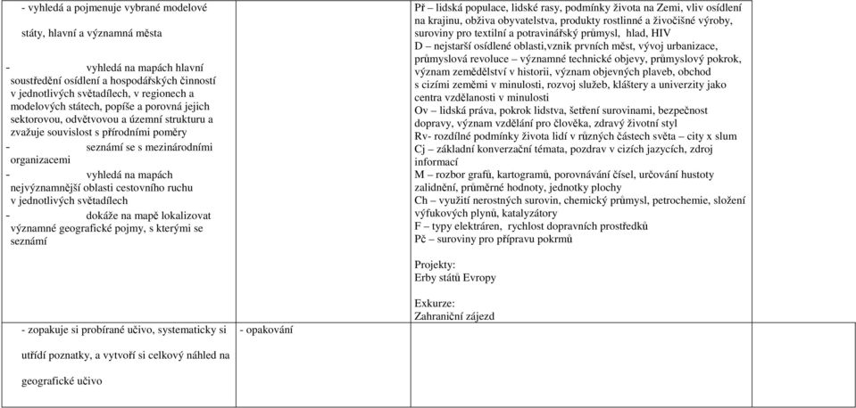 oblasti cestovního ruchu v jednotlivých světadílech - dokáže na mapě lokalizovat významné geografické pojmy, s kterými se seznámí Př lidská populace, lidské rasy, podmínky života na Zemi, vliv