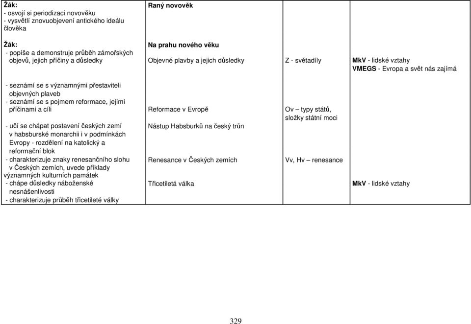 jejími příčinami a cíli Reformace v Evropě Ov typy států, složky státní moci - učí se chápat postavení českých zemí Nástup Habsburků na český trůn v habsburské monarchii i v podmínkách Evropy -
