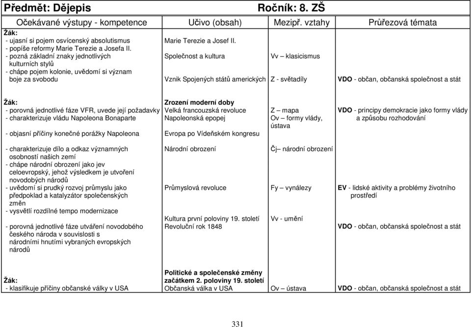 občan, občanská společnost a stát Žák: Zrození moderní doby - porovná jednotlivé fáze VFR, uvede její požadavky Velká francouzská revoluce Z mapa VDO - principy demokracie jako formy vlády -
