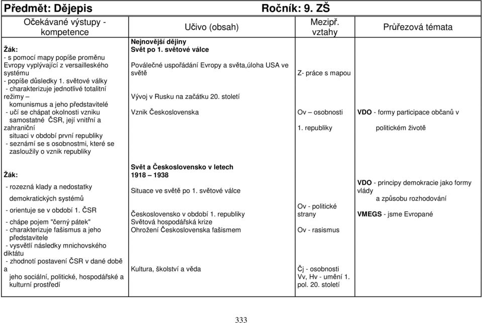 vztahy Průřezová témata Z- práce s mapou - popíše důsledky 1. světové války - charakterizuje jednotlivé totalitní režimy Vývoj v Rusku na začátku 20.