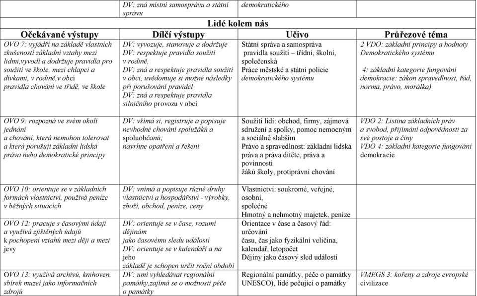 rodině, DV: zná a respektuje pravidla soužití v obci, uvědomuje si možné následky při porušování pravidel DV: zná a respektuje pravidla silničního provozu v obci Státní správa a samospráva pravidla