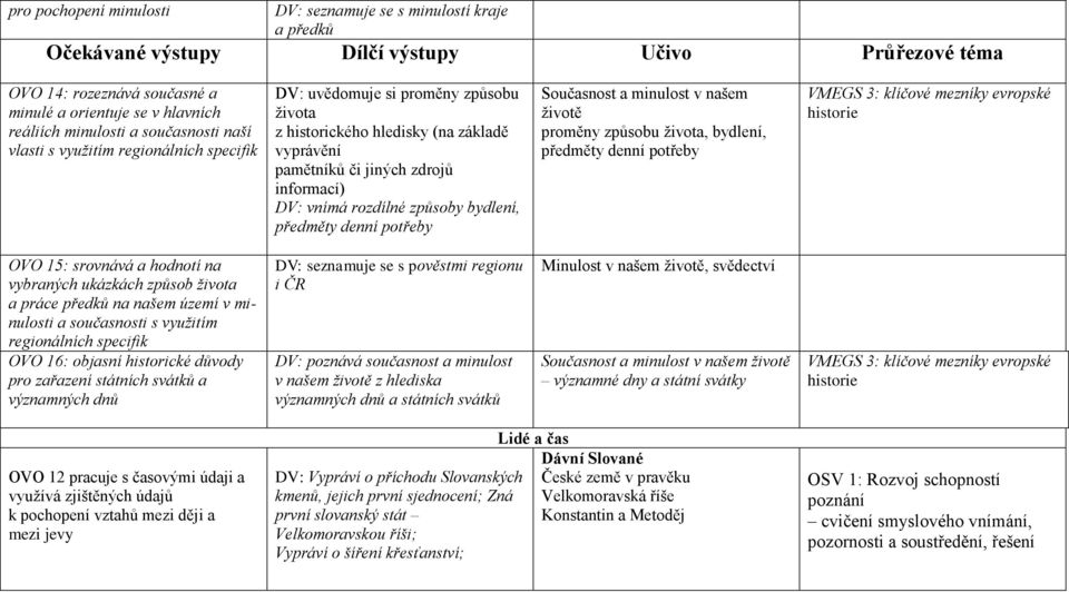 vnímá rozdílné způsoby bydlení, předměty denní potřeby Současnost a minulost v našem životě proměny způsobu života, bydlení, předměty denní potřeby VMEGS 3: klíčové mezníky evropské historie OVO 15: